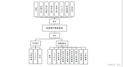 Java JSP扶貧特產商城系統規劃與實現 適合畢業設計的策略