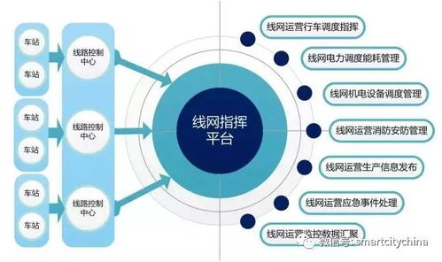 智慧城市指揮運營管理中心系統集成工程建設策略