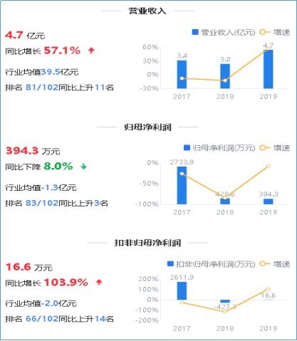 鷹眼預警 萬馬科技歸母凈利持續下滑，應收占營收六成，信息系統集成服務面臨挑戰